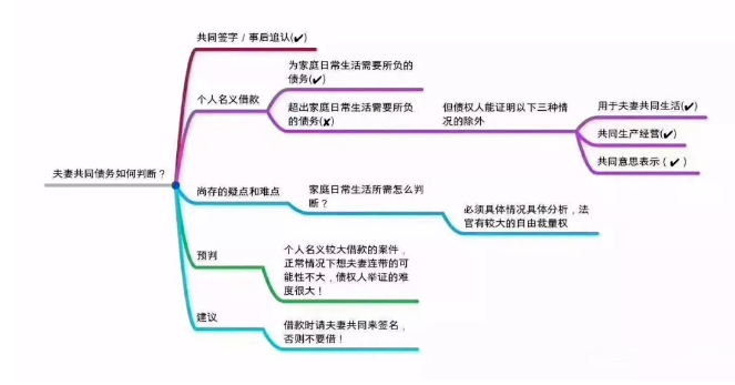 夫妻共同债务问题_副本