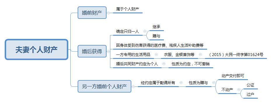 夫妻个人财产