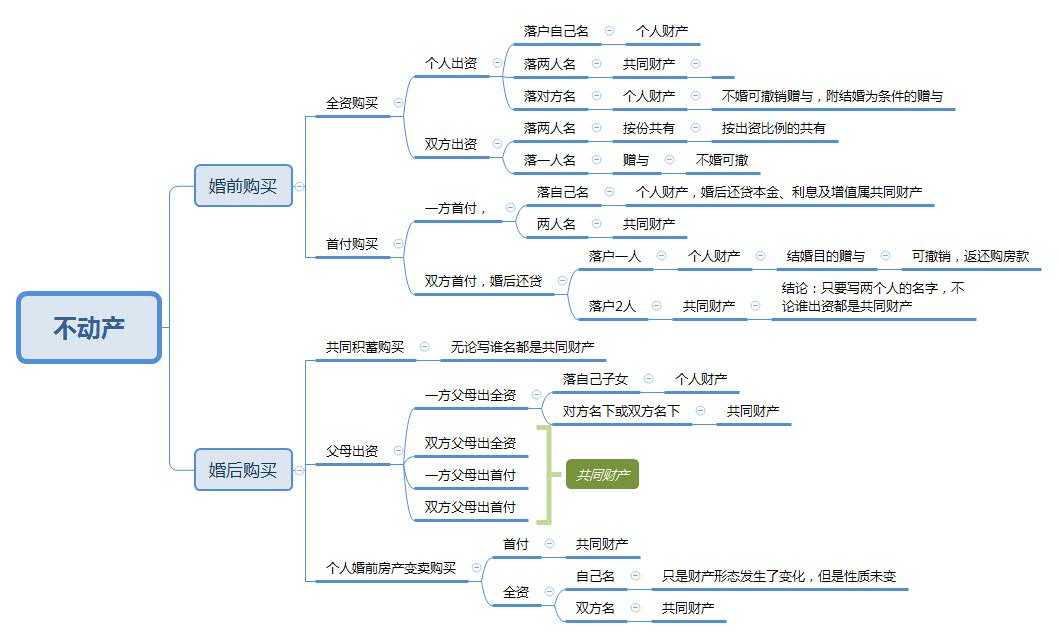 不动产